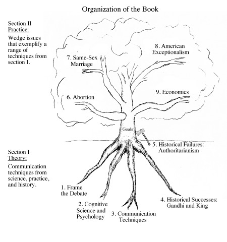 Roots of a tree representing communication techniques